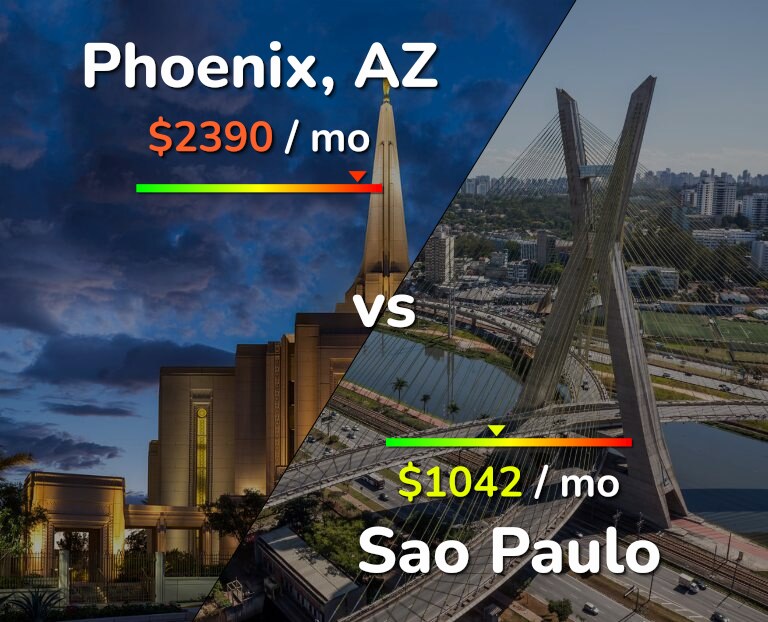 Cost of living in Phoenix vs Sao Paulo infographic