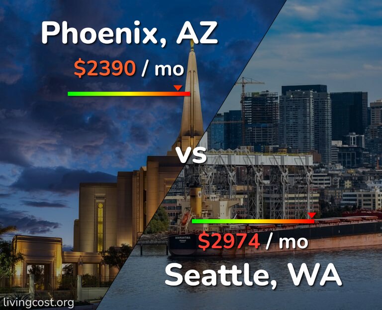 Cost of living in Phoenix vs Seattle infographic
