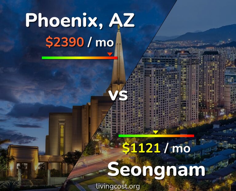 Cost of living in Phoenix vs Seongnam infographic