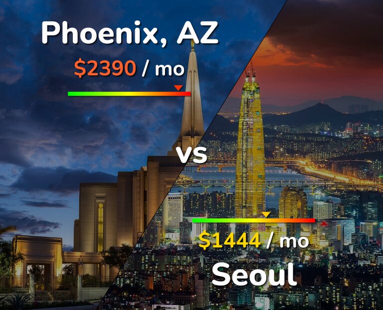 Cost of living in Phoenix vs Seoul infographic