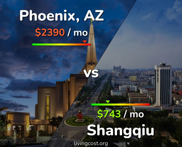 Cost of living in Phoenix vs Shangqiu infographic