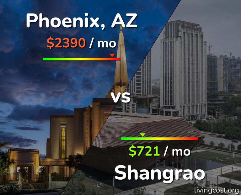 Cost of living in Phoenix vs Shangrao infographic