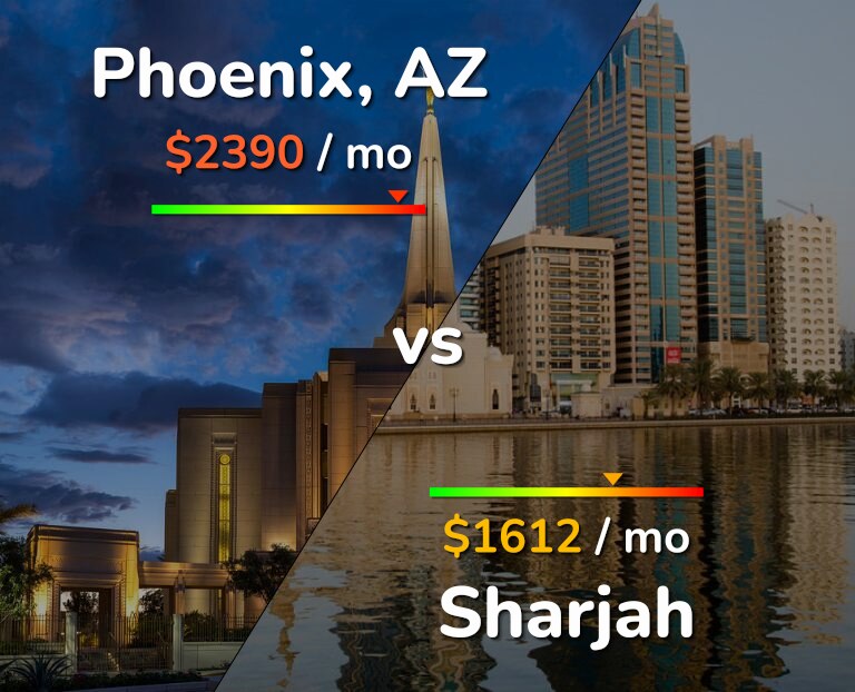 Cost of living in Phoenix vs Sharjah infographic