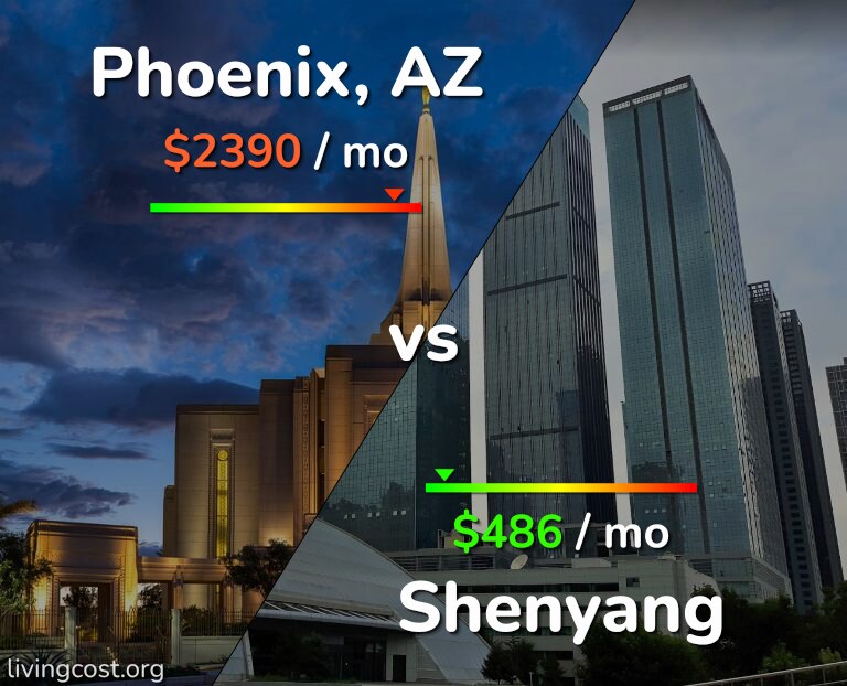 Cost of living in Phoenix vs Shenyang infographic