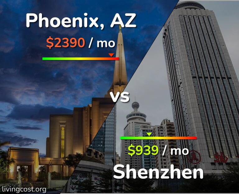 Cost of living in Phoenix vs Shenzhen infographic