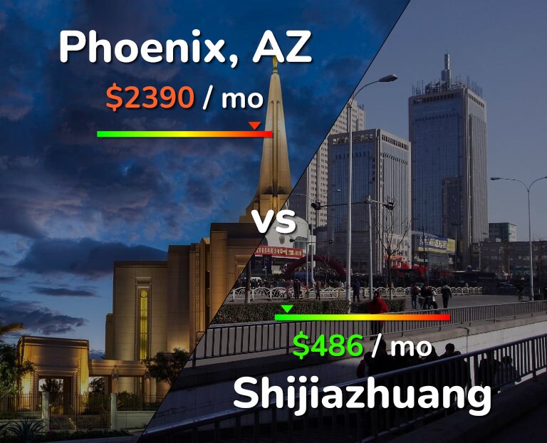 Cost of living in Phoenix vs Shijiazhuang infographic