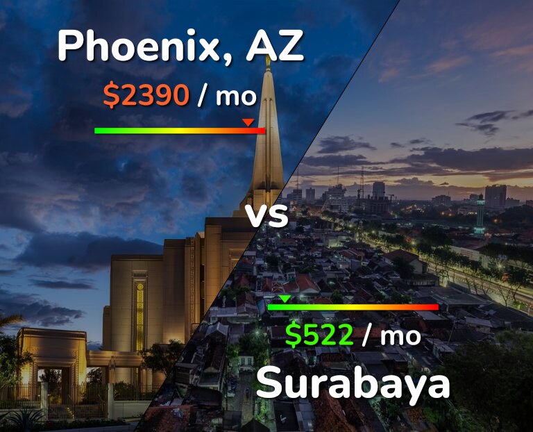 Cost of living in Phoenix vs Surabaya infographic