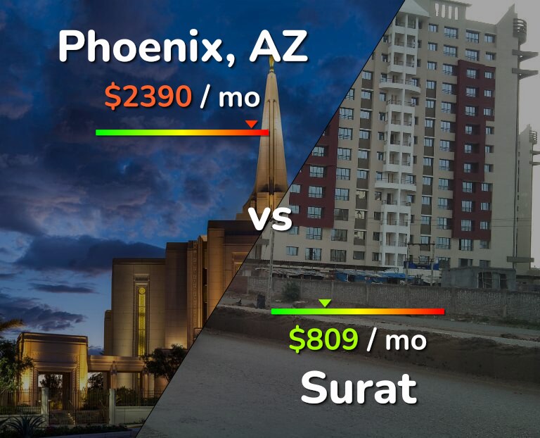 Cost of living in Phoenix vs Surat infographic