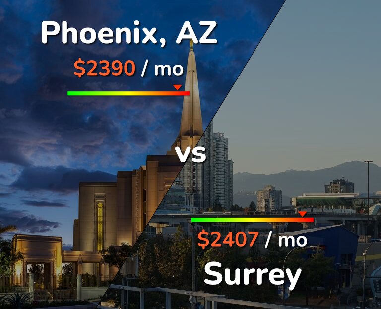 Cost of living in Phoenix vs Surrey infographic