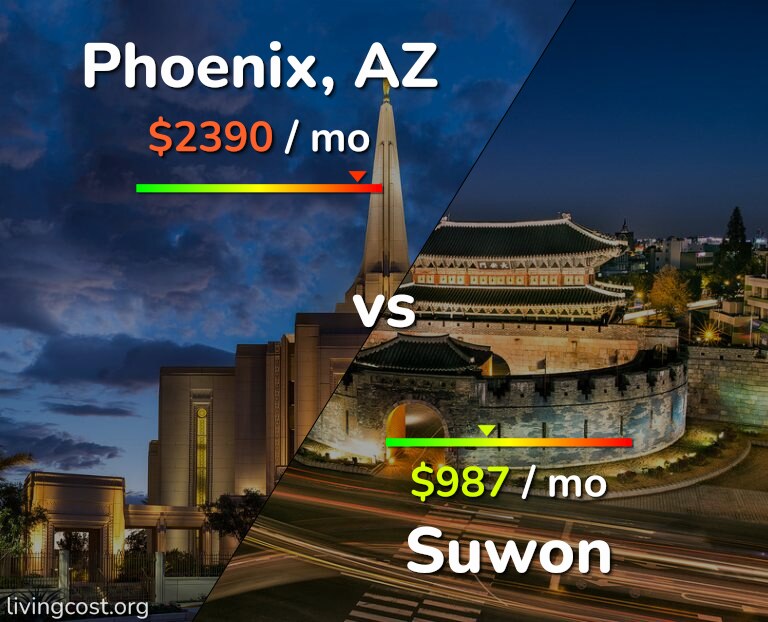 Cost of living in Phoenix vs Suwon infographic