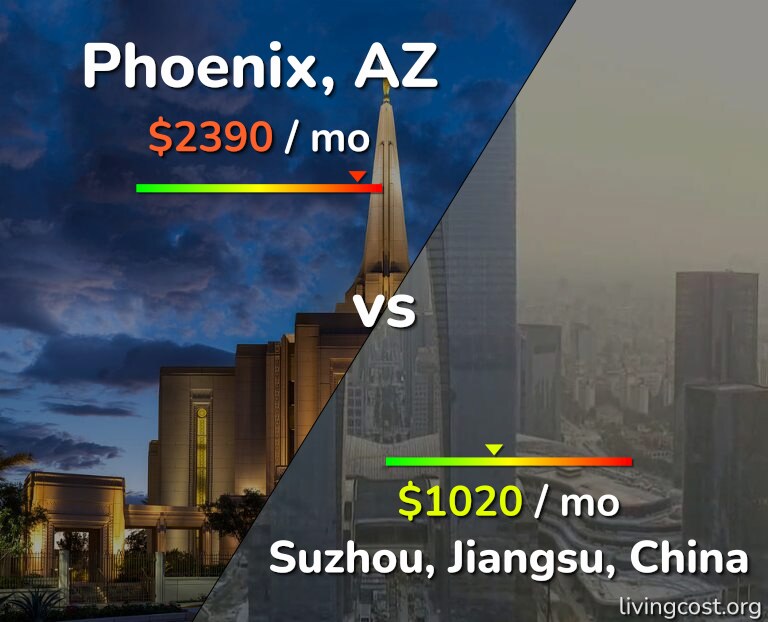 Cost of living in Phoenix vs Suzhou infographic