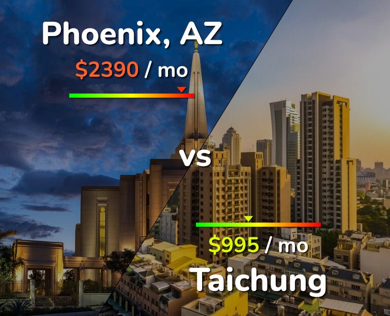 Cost of living in Phoenix vs Taichung infographic