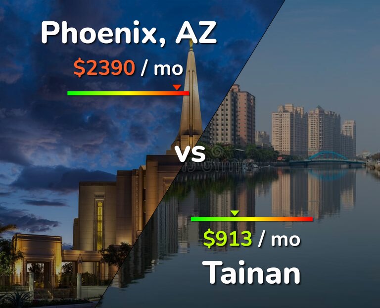 Cost of living in Phoenix vs Tainan infographic