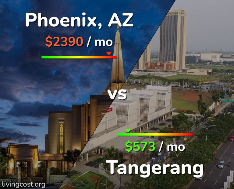 Cost of living in Phoenix vs Tangerang infographic