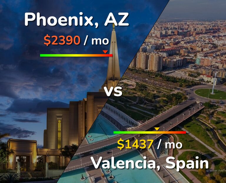 Cost of living in Phoenix vs Valencia, Spain infographic