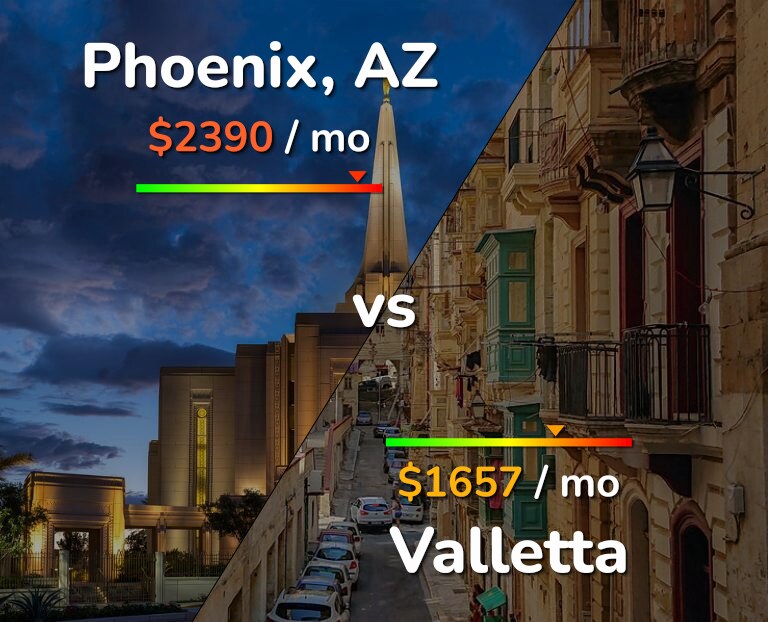 Cost of living in Phoenix vs Valletta infographic