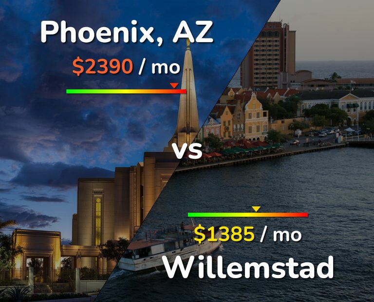Cost of living in Phoenix vs Willemstad infographic