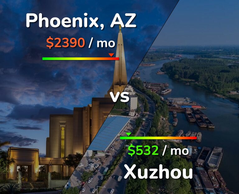 Cost of living in Phoenix vs Xuzhou infographic