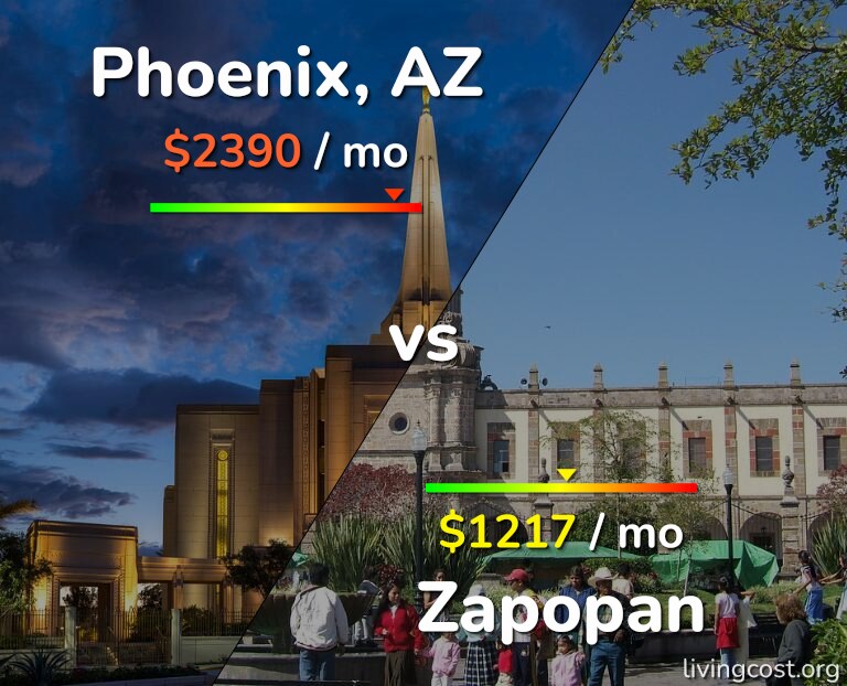 Cost of living in Phoenix vs Zapopan infographic