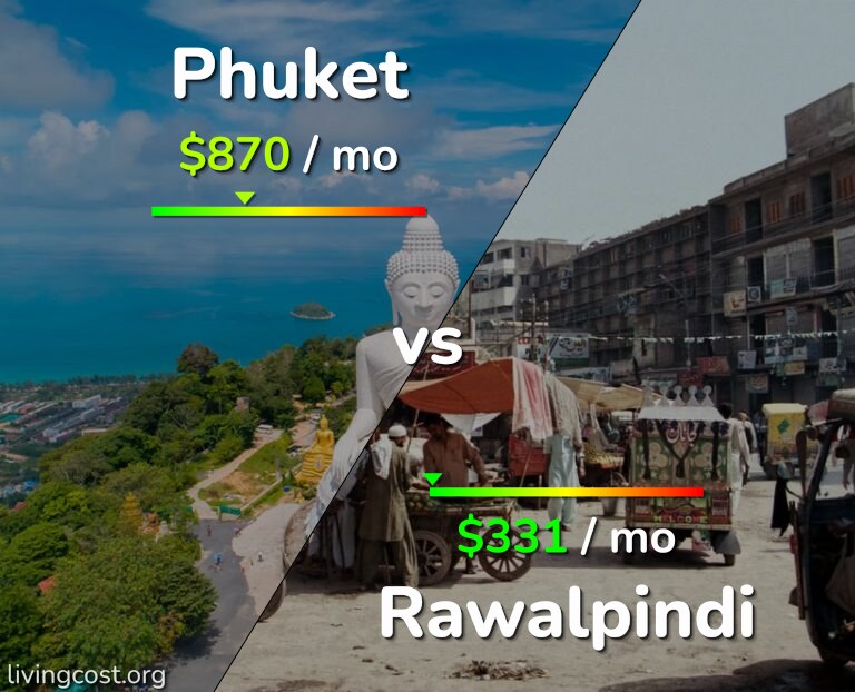 Cost of living in Phuket vs Rawalpindi infographic