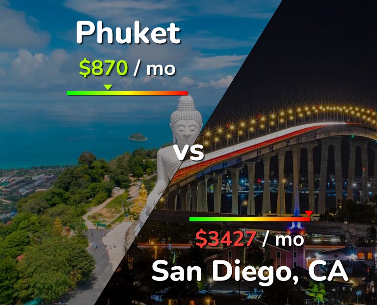Cost of living in Phuket vs San Diego infographic
