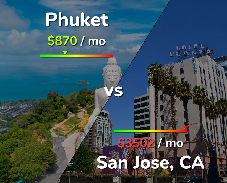 Cost of living in Phuket vs San Jose, United States infographic