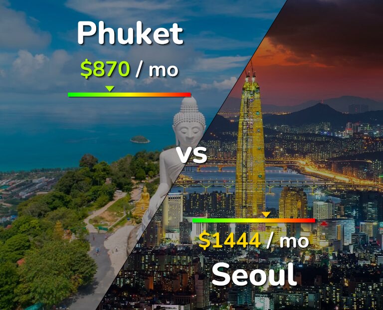 Cost of living in Phuket vs Seoul infographic