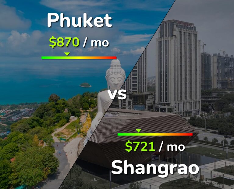 Cost of living in Phuket vs Shangrao infographic