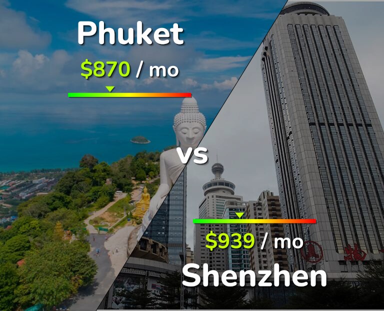 Cost of living in Phuket vs Shenzhen infographic
