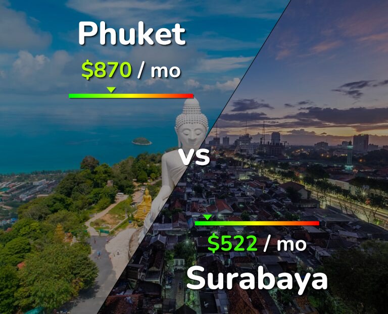 Cost of living in Phuket vs Surabaya infographic
