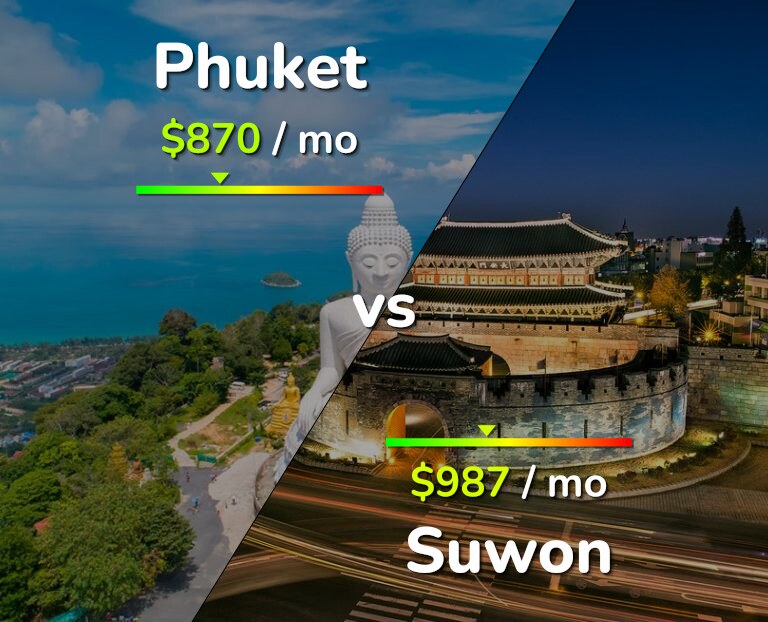 Cost of living in Phuket vs Suwon infographic