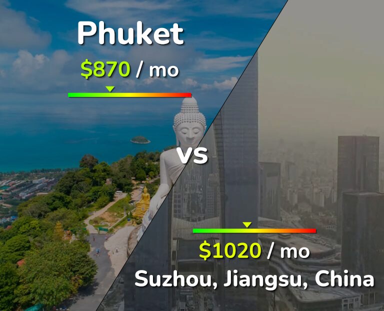 Cost of living in Phuket vs Suzhou infographic