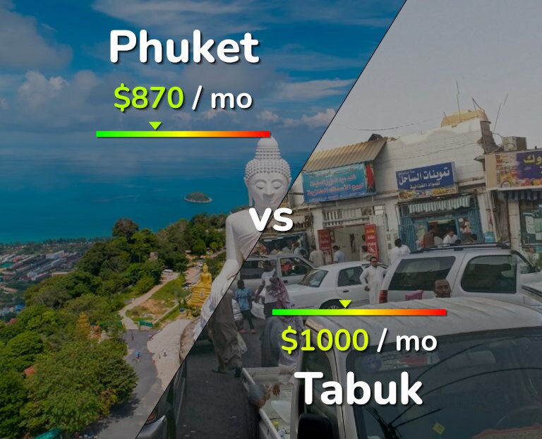 Cost of living in Phuket vs Tabuk infographic