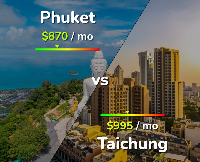 Cost of living in Phuket vs Taichung infographic