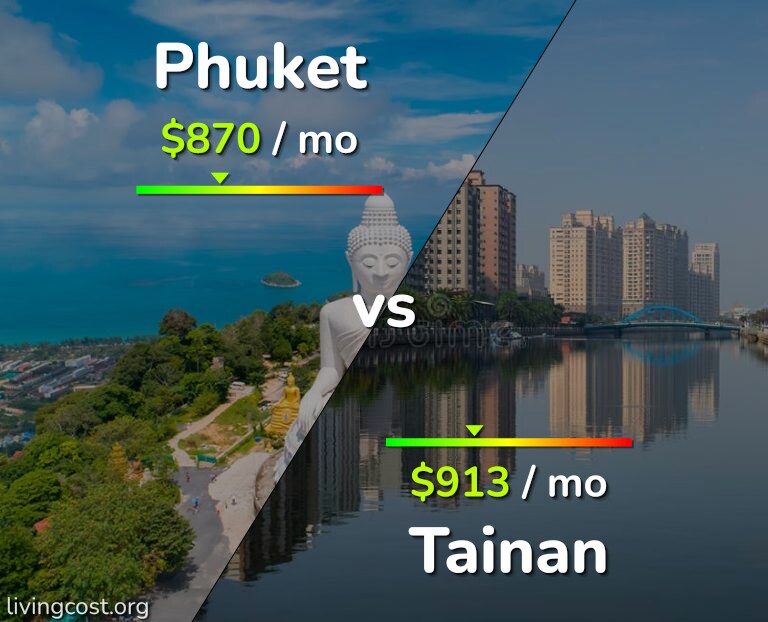 Cost of living in Phuket vs Tainan infographic
