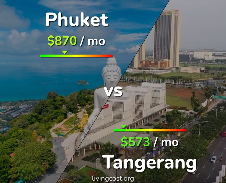 Cost of living in Phuket vs Tangerang infographic