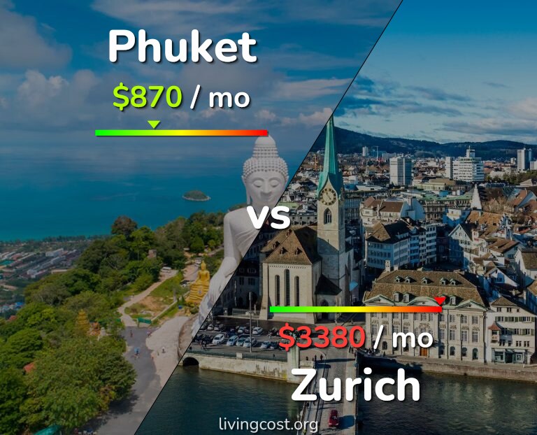 Cost of living in Phuket vs Zurich infographic