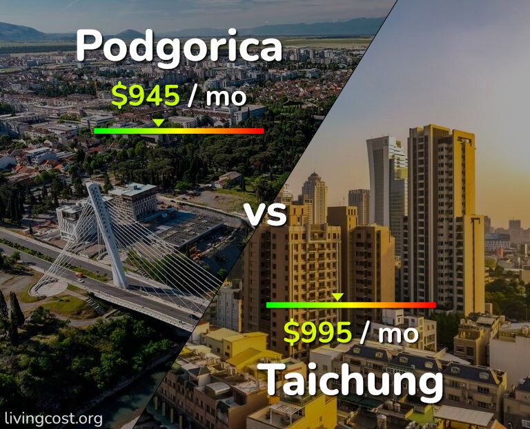 Cost of living in Podgorica vs Taichung infographic