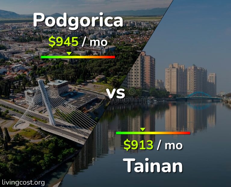 Cost of living in Podgorica vs Tainan infographic