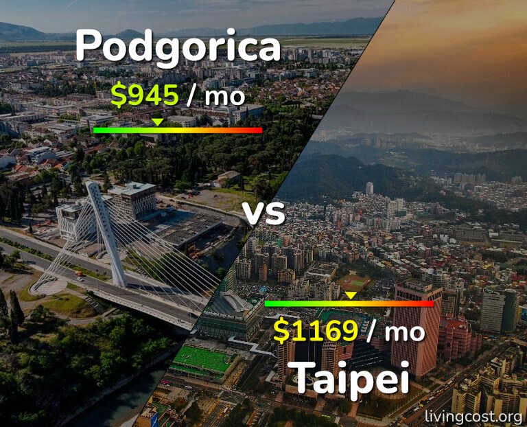 Cost of living in Podgorica vs Taipei infographic
