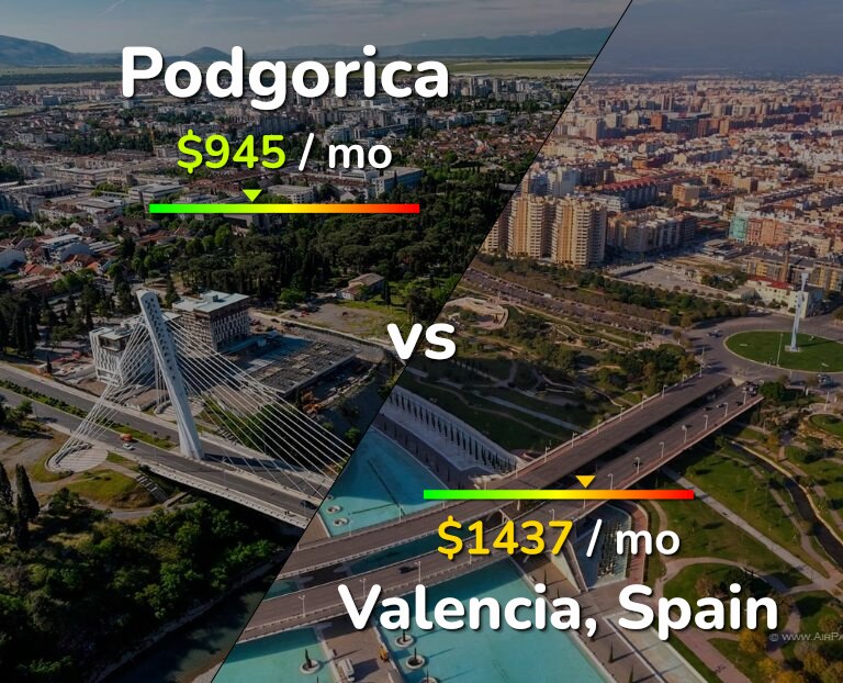 Cost of living in Podgorica vs Valencia, Spain infographic