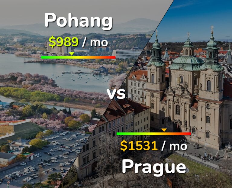 Cost of living in Pohang vs Prague infographic