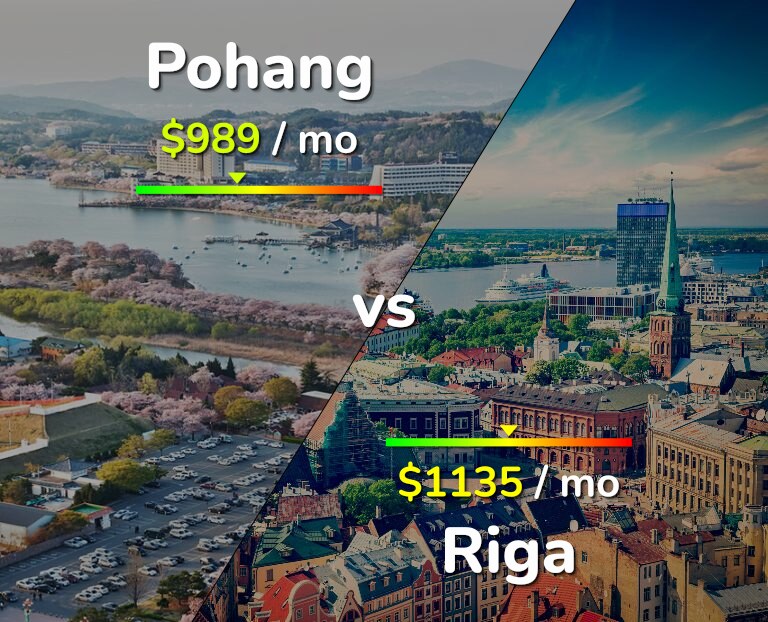 Cost of living in Pohang vs Riga infographic