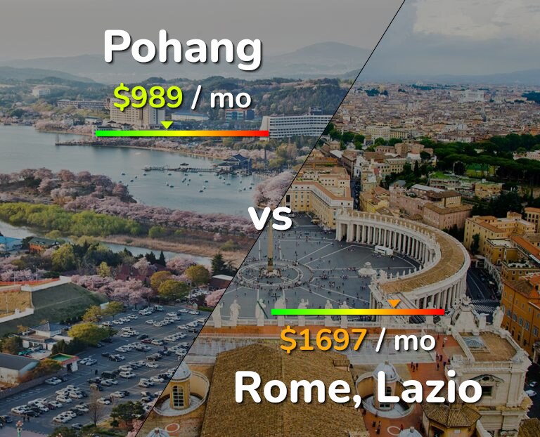 Cost of living in Pohang vs Rome infographic