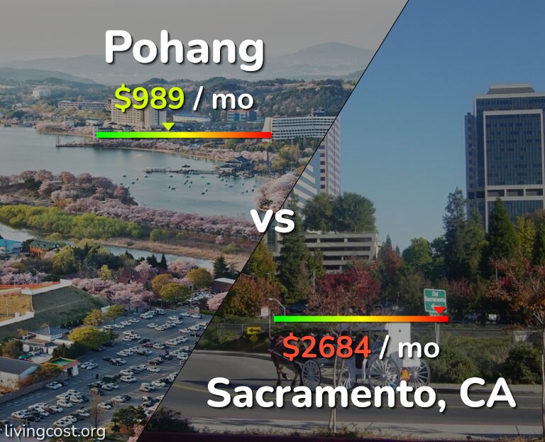 Cost of living in Pohang vs Sacramento infographic