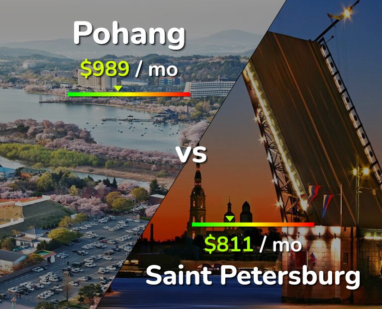 Cost of living in Pohang vs Saint Petersburg infographic