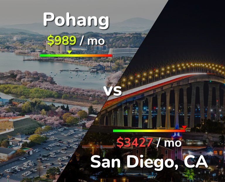 Cost of living in Pohang vs San Diego infographic