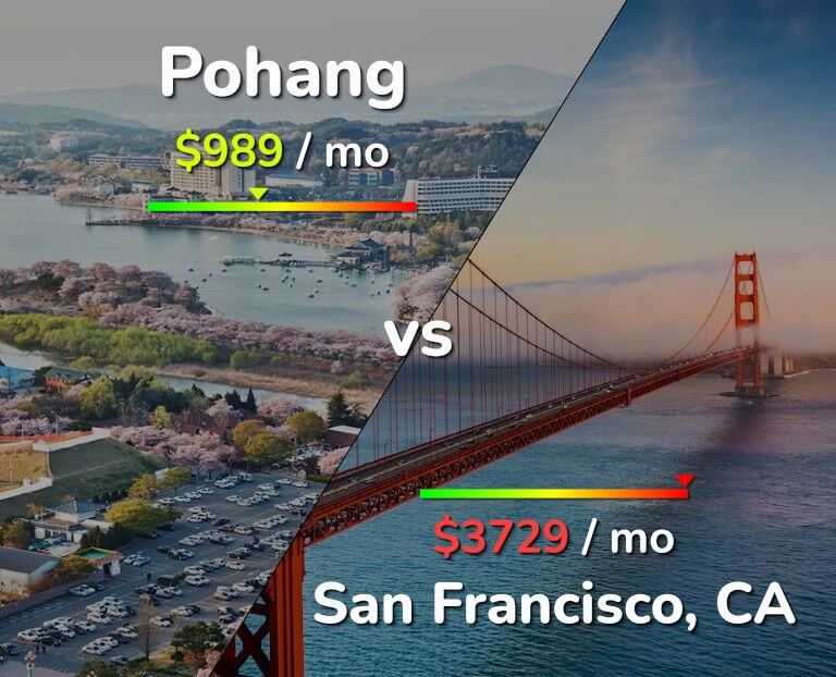 Cost of living in Pohang vs San Francisco infographic