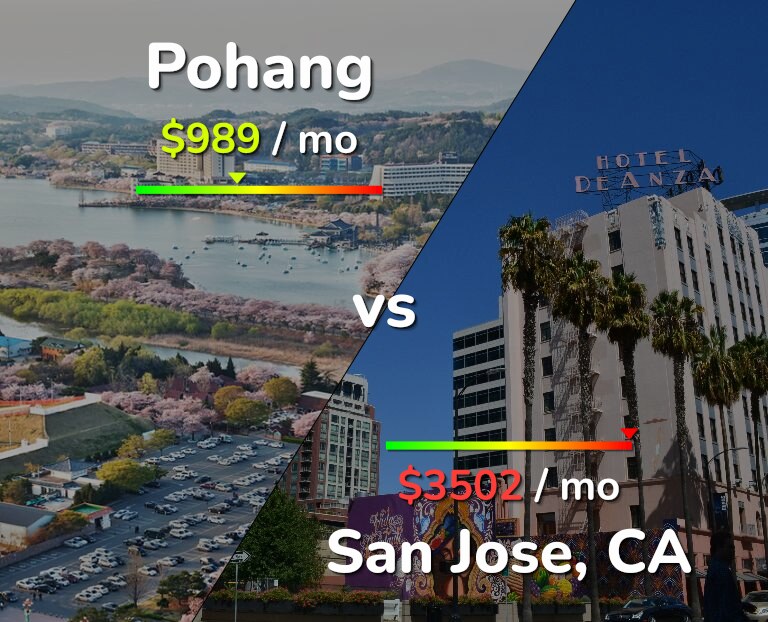 Cost of living in Pohang vs San Jose, United States infographic