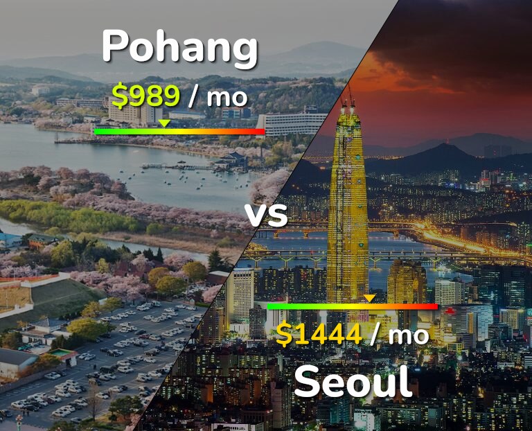 Cost of living in Pohang vs Seoul infographic
